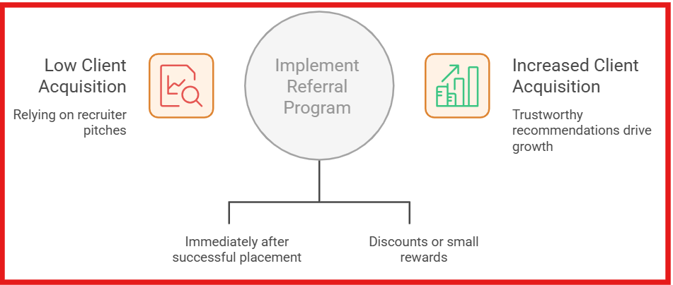 Get More Staffing Clients Through Referral Marketing