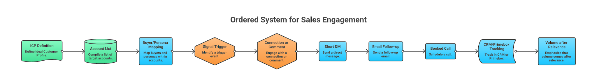 LinkedIn client acquisition system