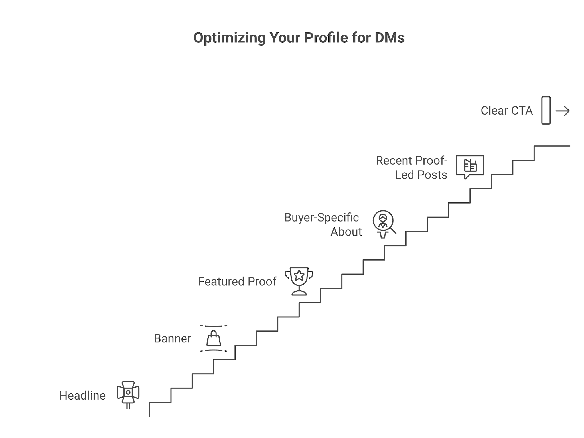 LinkedIn Profile Conversion Checklist