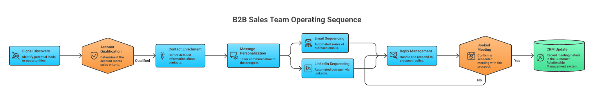 Signal to pipeline workflow