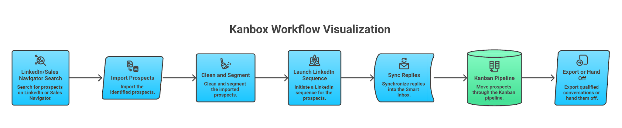 Kanbox workflow from import to reply