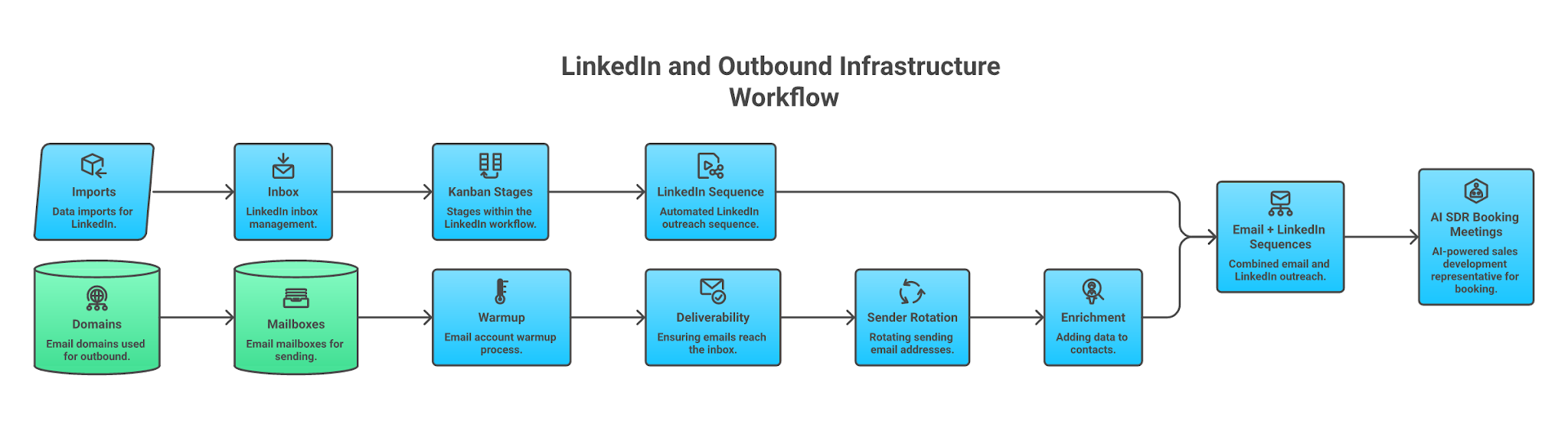 LinkedIn workflow vs outbound infrastructure