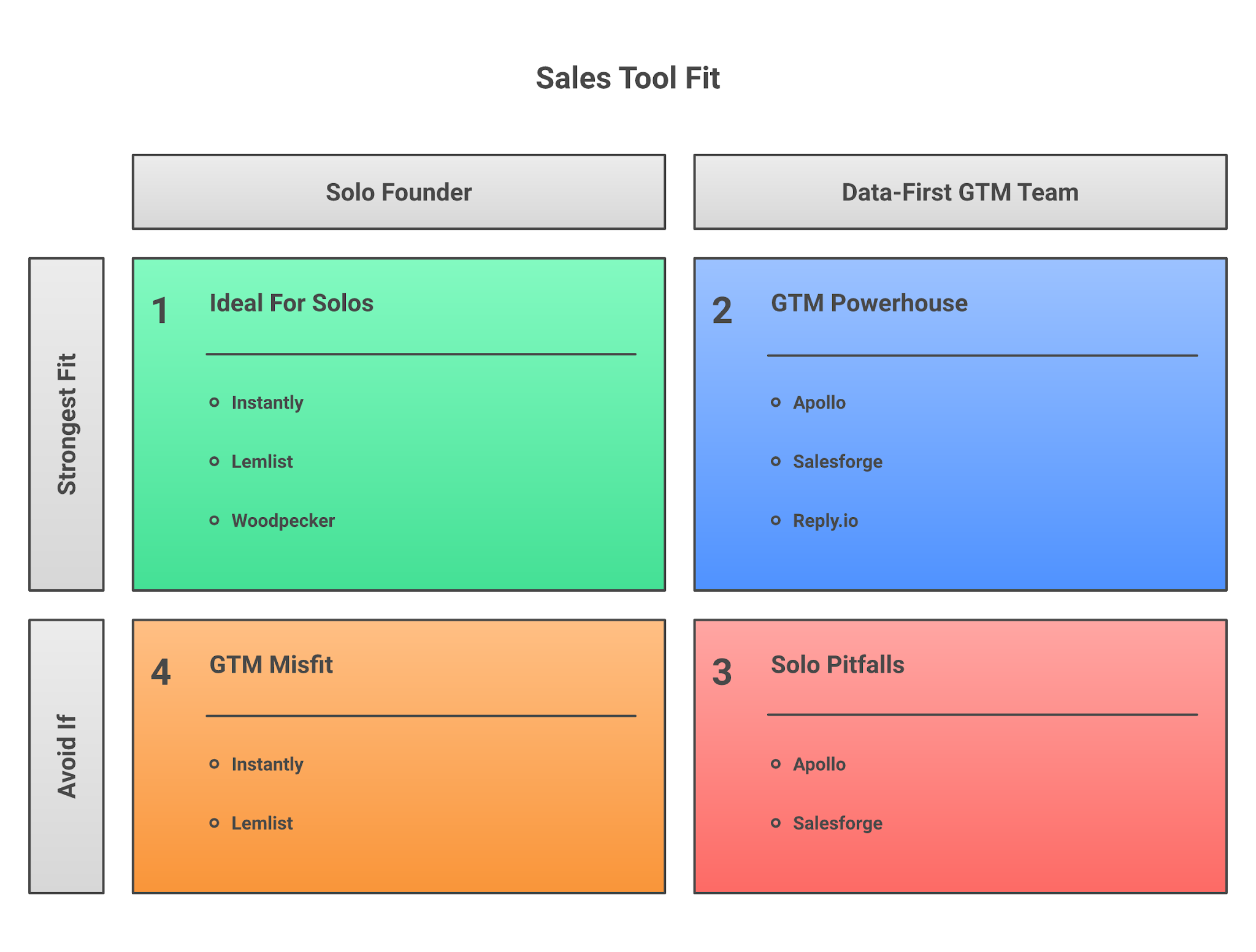 Cold email AI tool fit by operating model