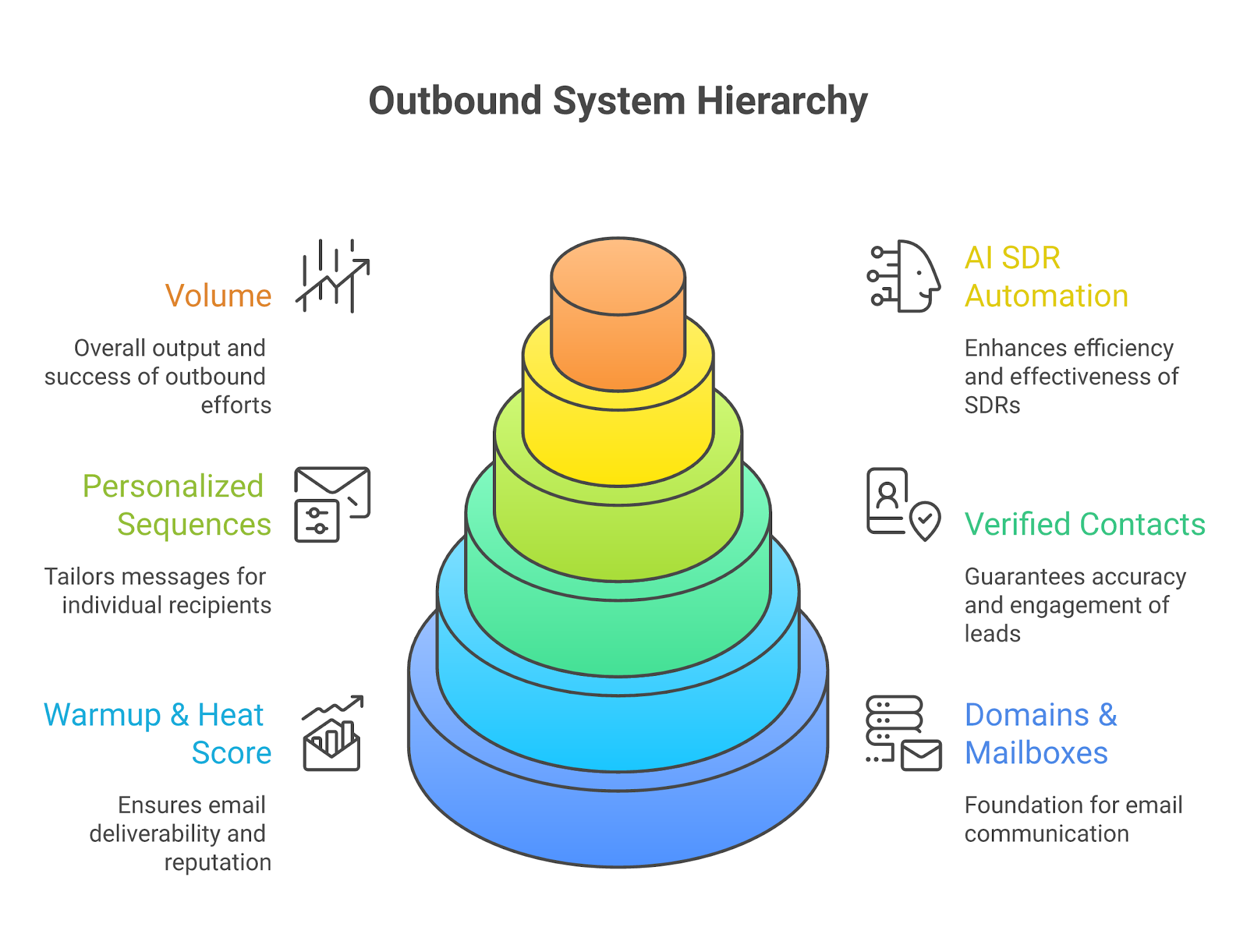Infrastructure before AI SDR autonomy
