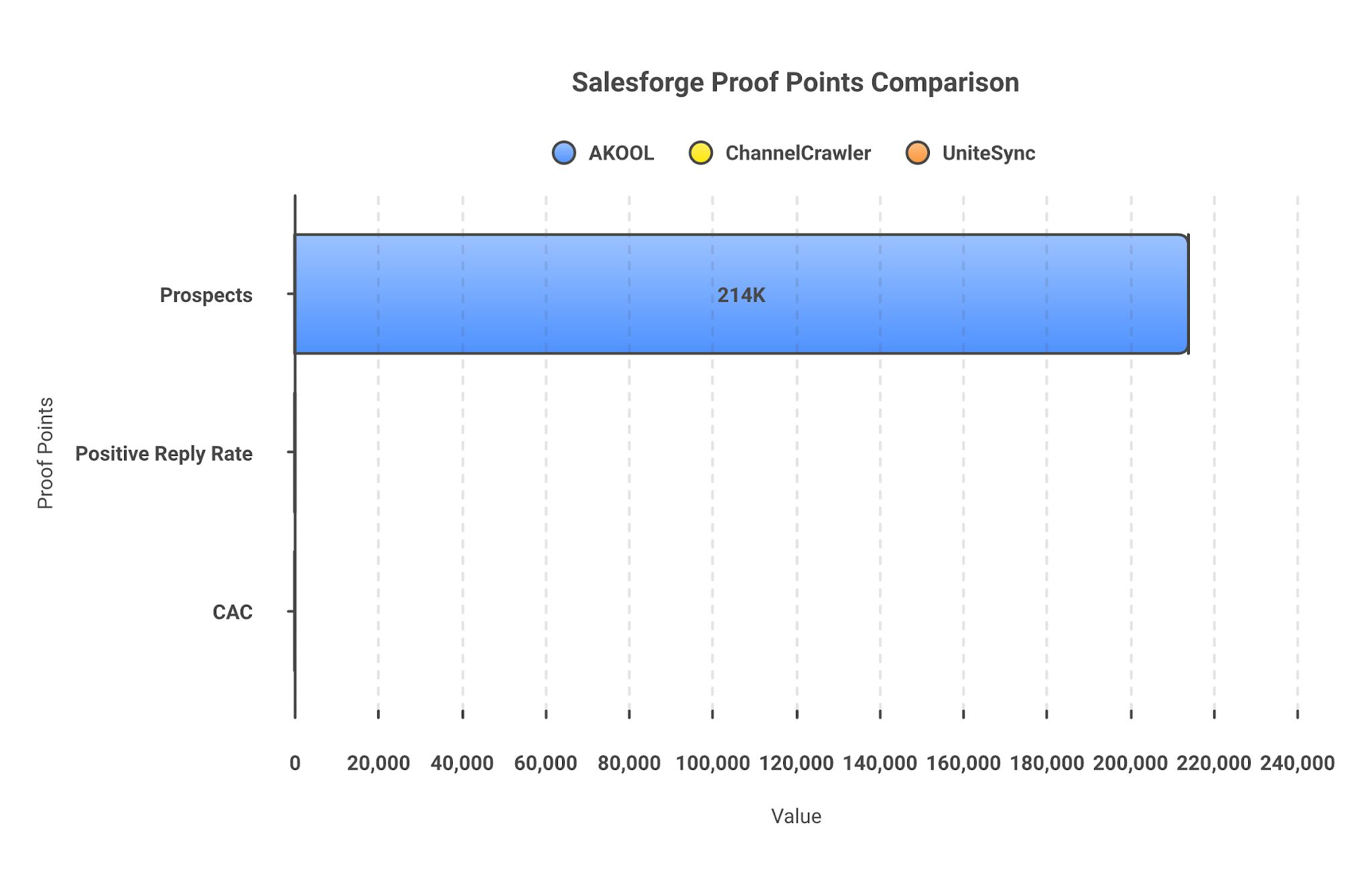 Outbound stack proof points