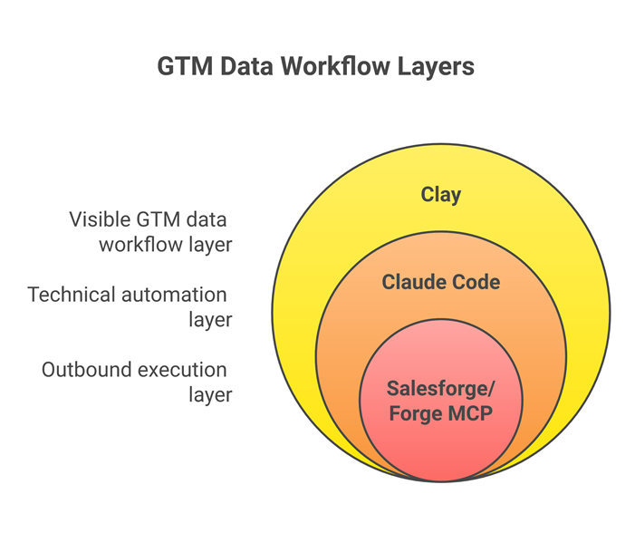 Clay vs Claude Code sales workflow decision matrix
