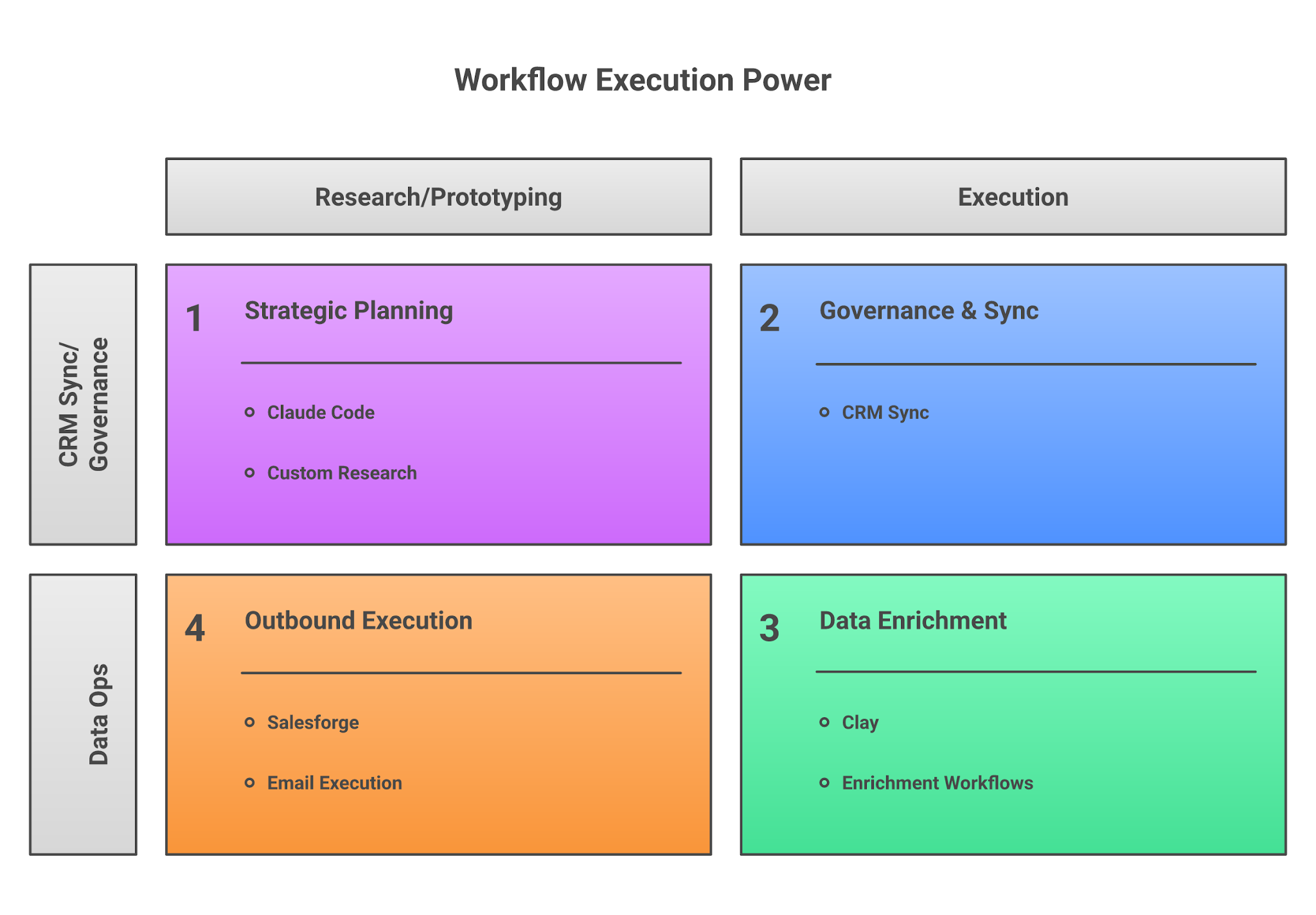 Clay vs Claude Code sales workflow decision matrix