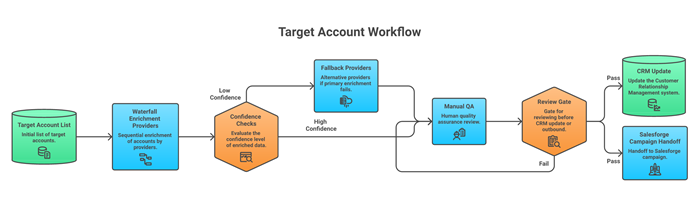 Clay enrichment workflow with review gate