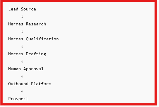 Cold outreach workflow showing Hermes research and drafting before human approval and sending