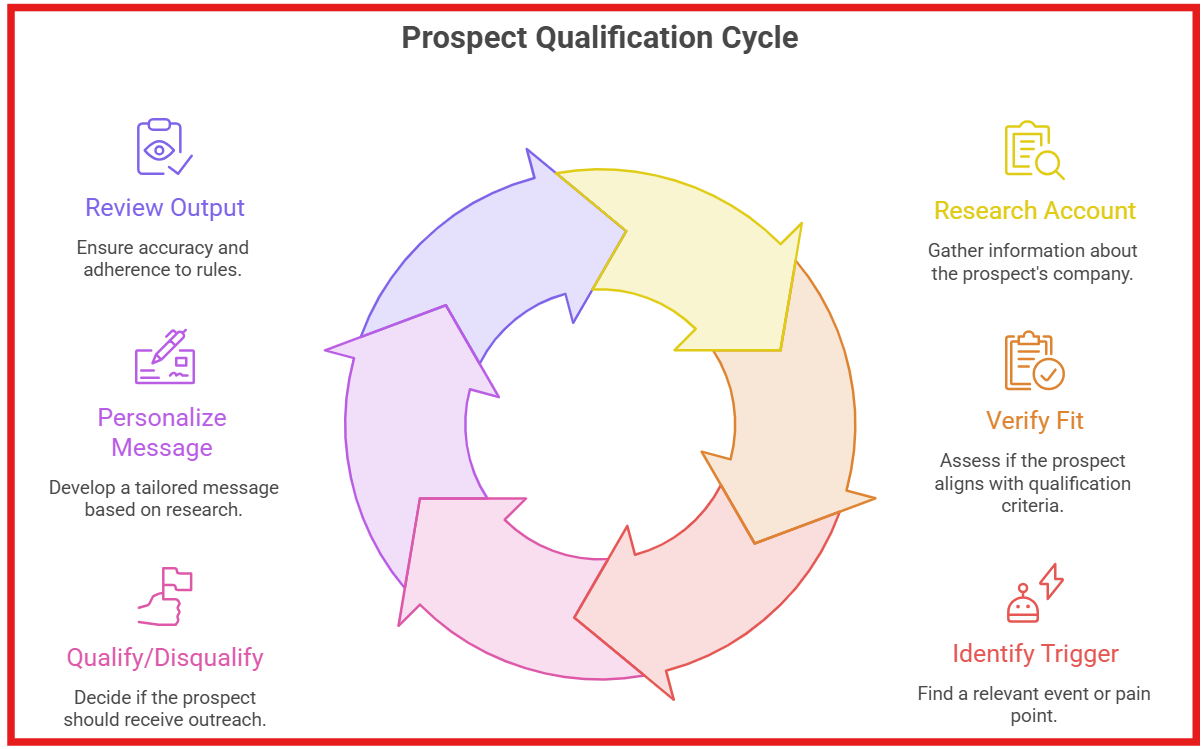 Hermes prospect qualification process for researching, qualifying, and personalizing cold outreach prospects.
