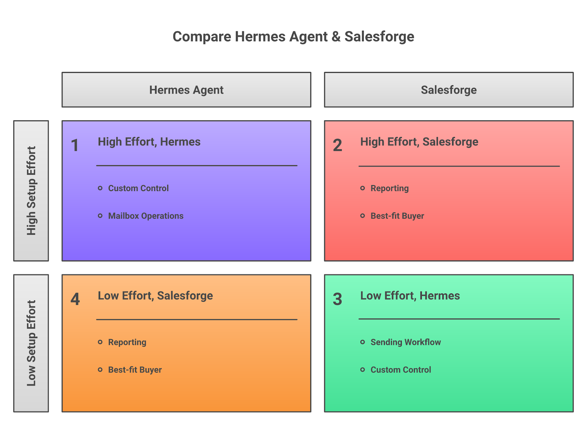 Hermes vs Salesforge Outreach Fit