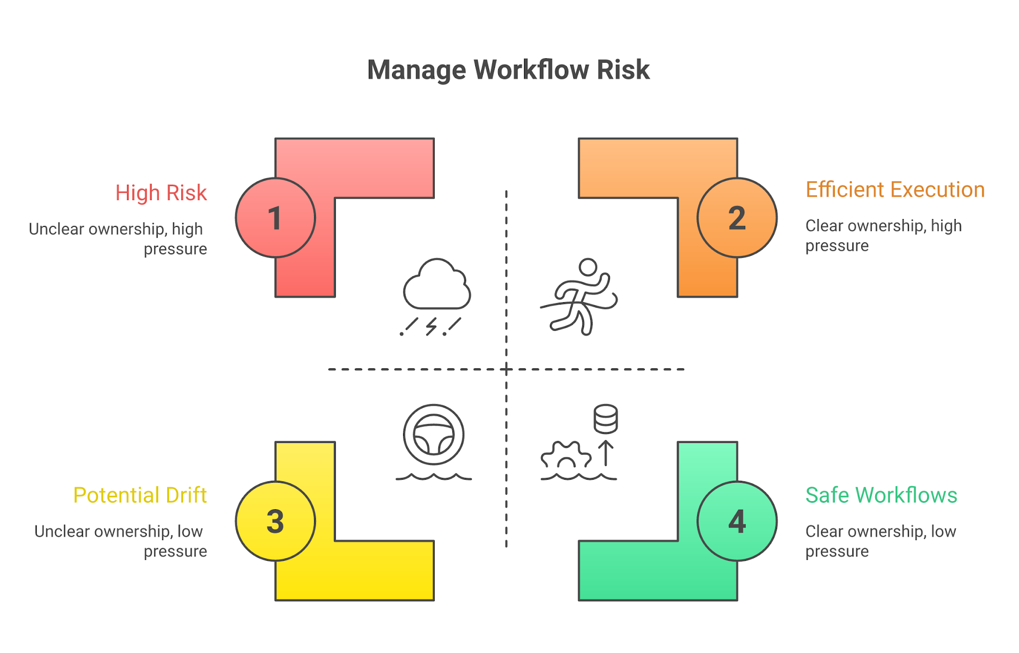 LinkedIn setup risk matrix