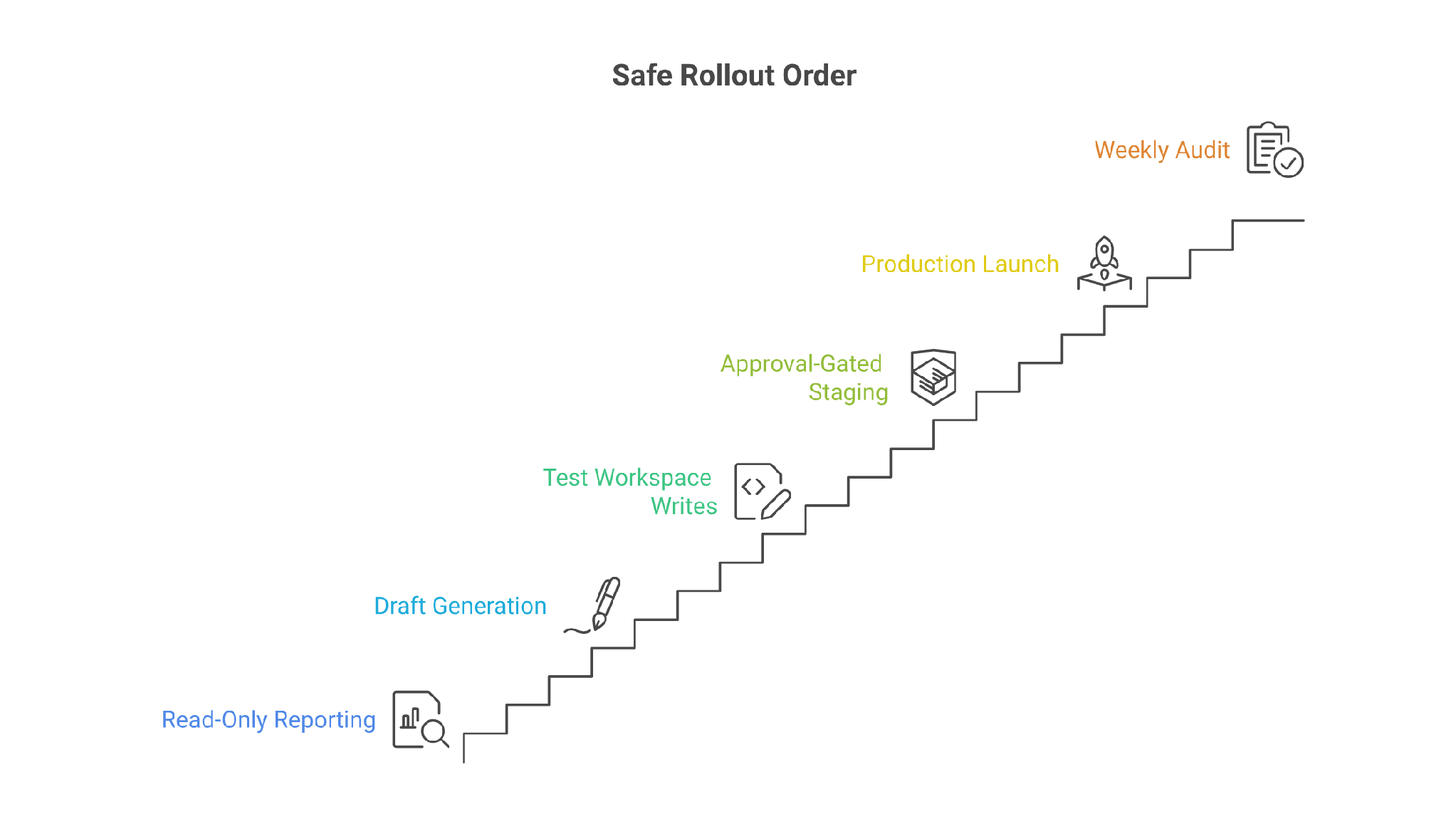 Safe Codex outbound rollout
