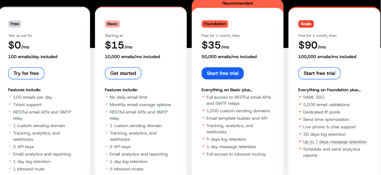 Mailgun pricing