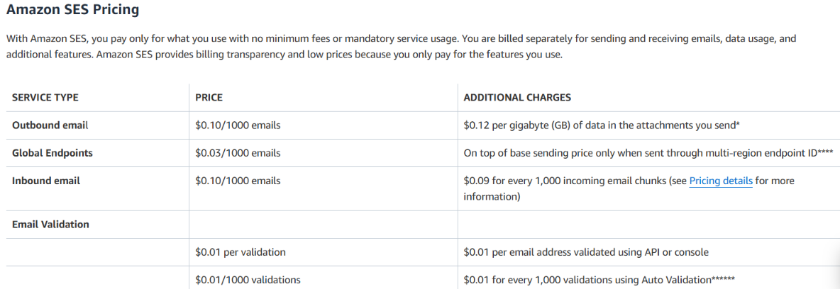 Amazon SES pricing