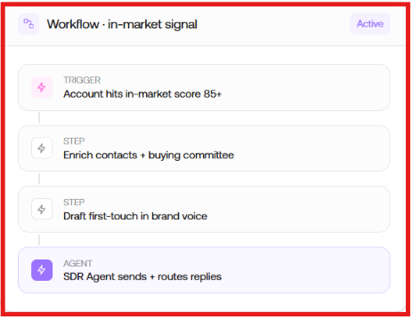 Multi-step work, designed once, run by agents.