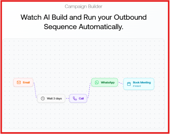 Graph8 multichannel outbound workflow with email, phone, WhatsApp, and meeting booking.