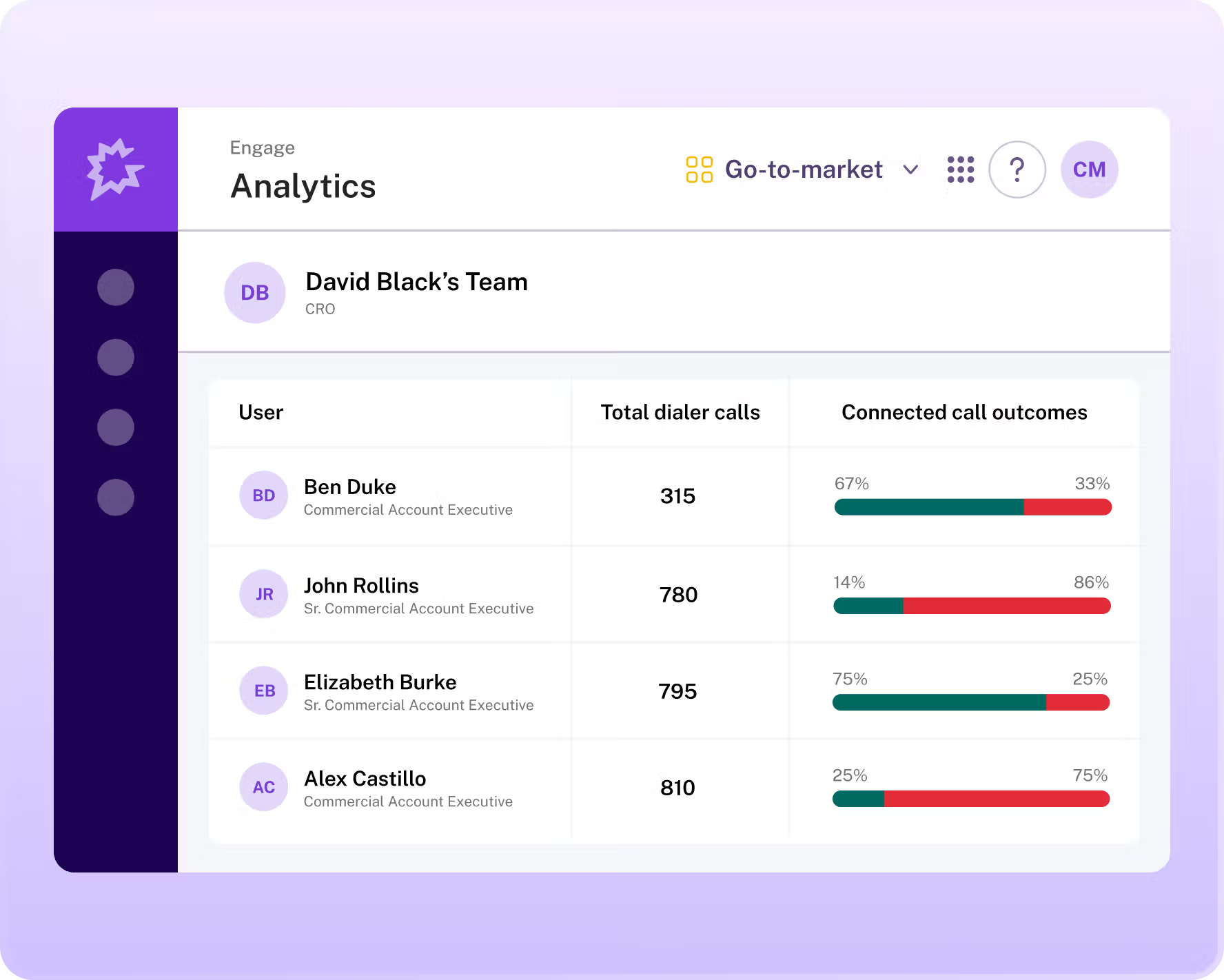 Gain full visibility into sales engagement performance
