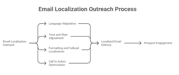 Email localization outreach process