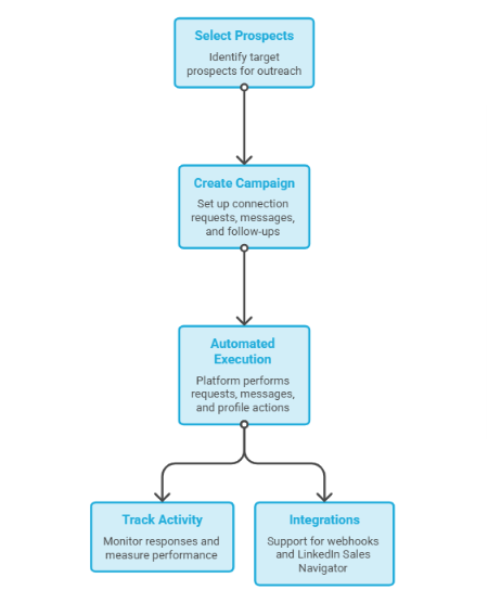 Unlinc LinkedIn automation