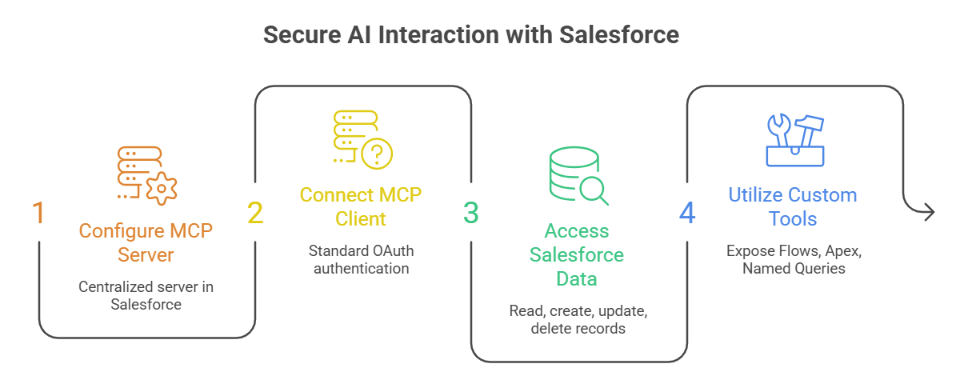 Secure interaction AI with Salesforce MCP server