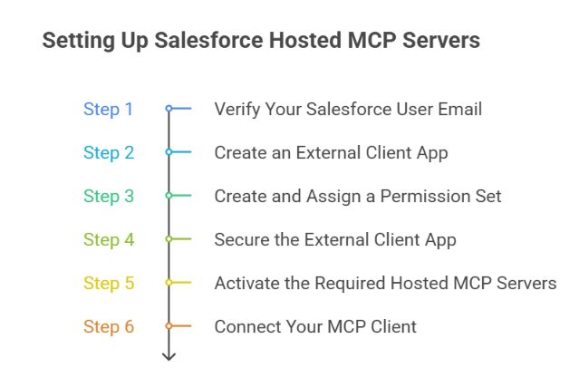 Steps to set up Salesforce MCP servers