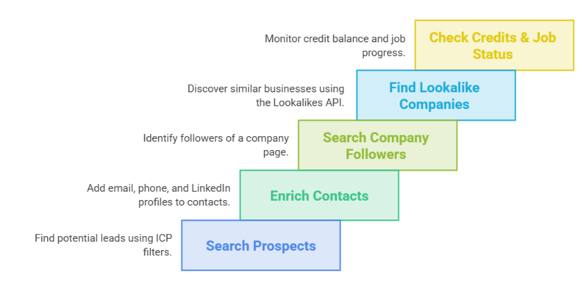 Leadsforge API features