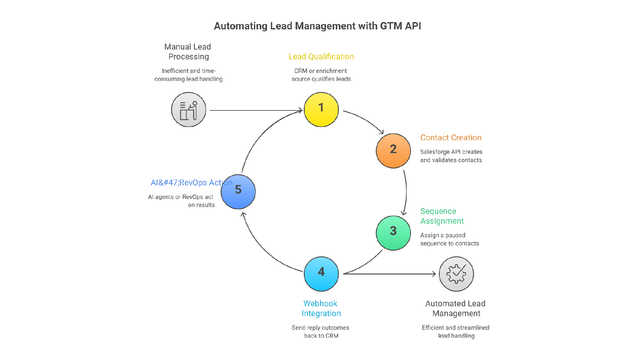 Salesforge API GTM connection loop