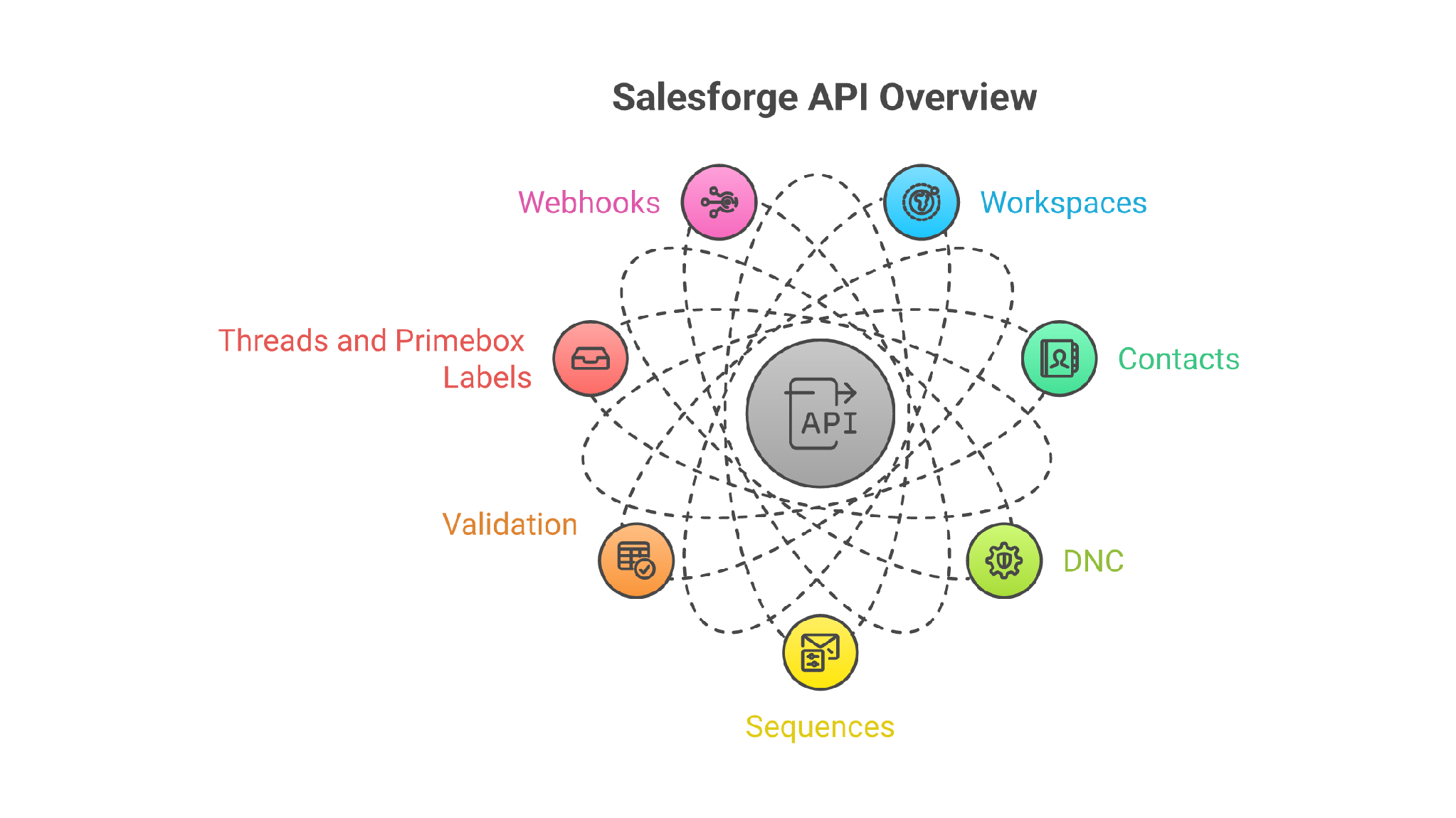 Salesforge API objects for GTM workflows