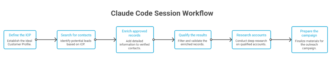 Claude code session workflow example