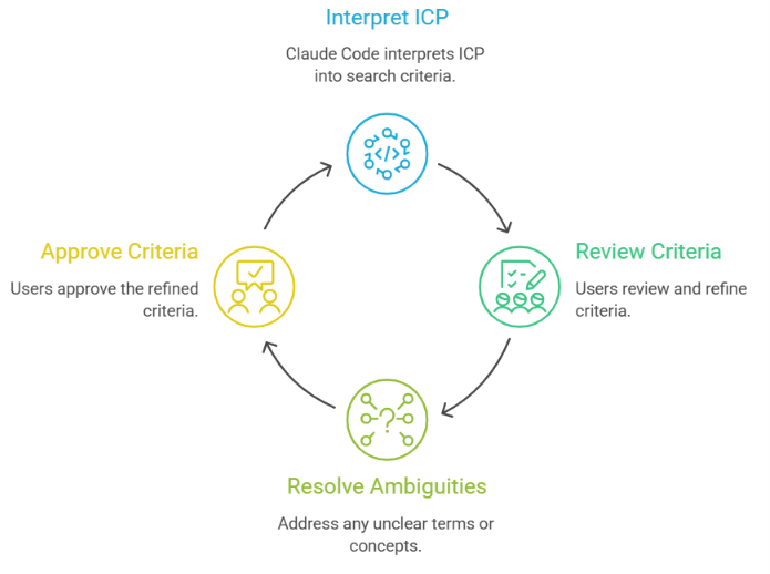 ICP to Search criteria cycle