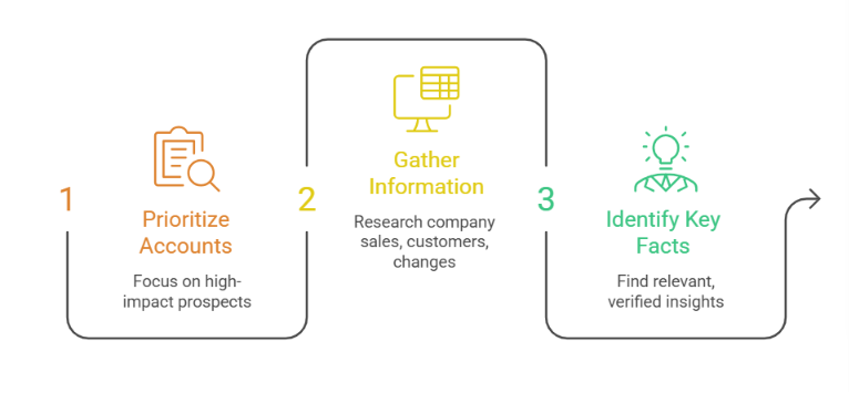 Target account research