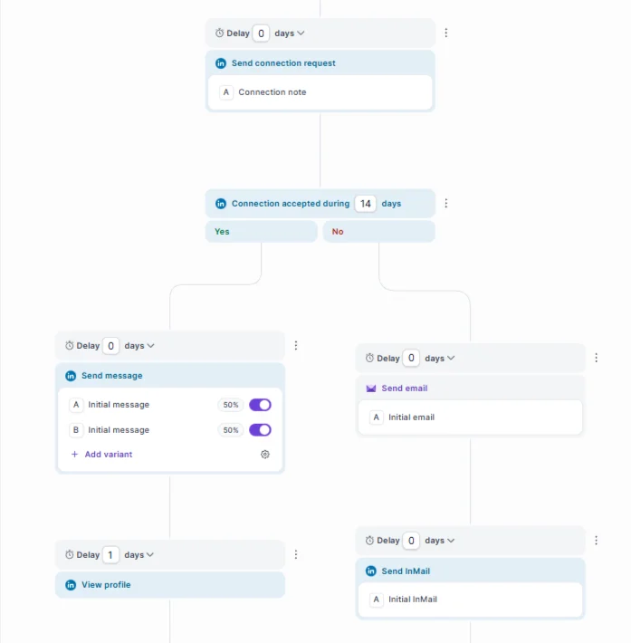 Multichannel sequence by Salesforge