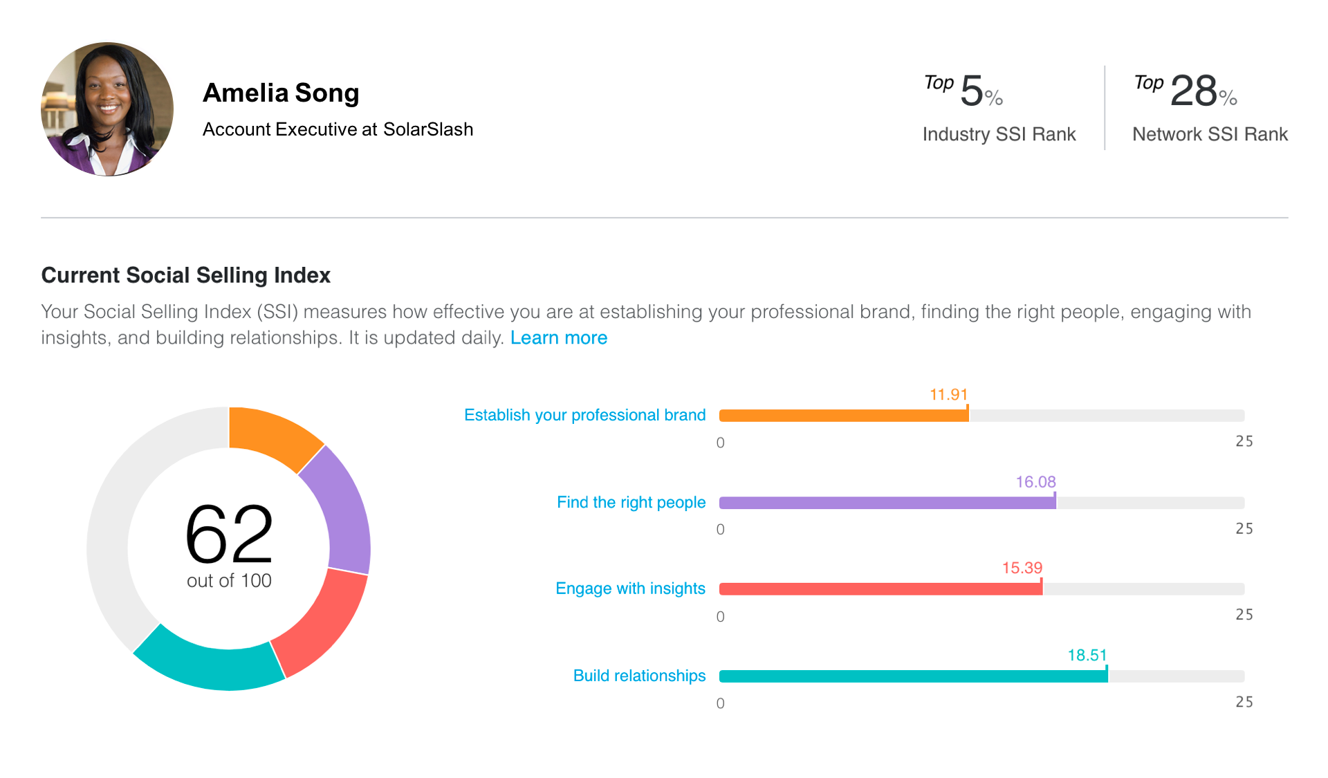 LinkedIn SSI Score