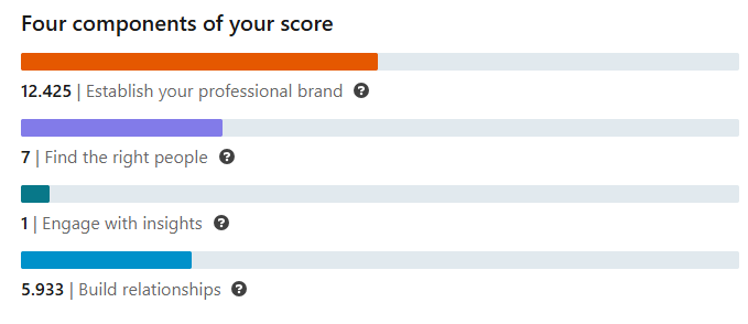 SSI Score