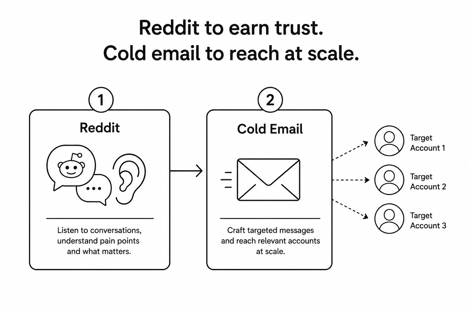 reddit to earn trust. cold email to reach at scale.