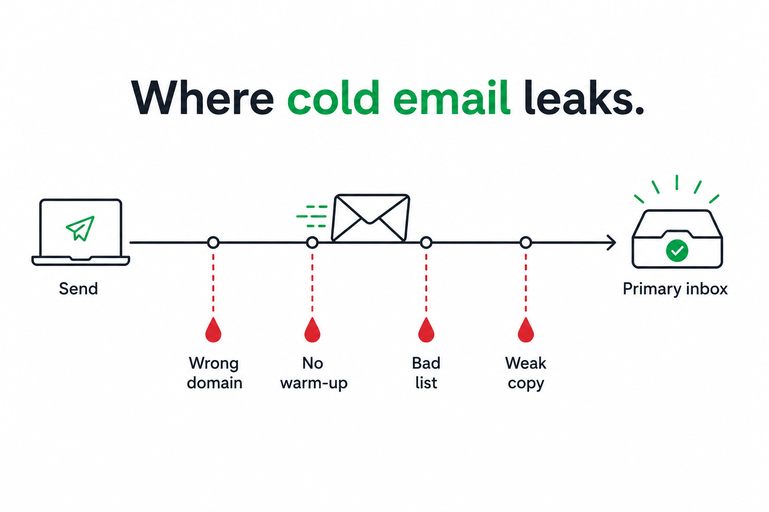 where cold email leaks