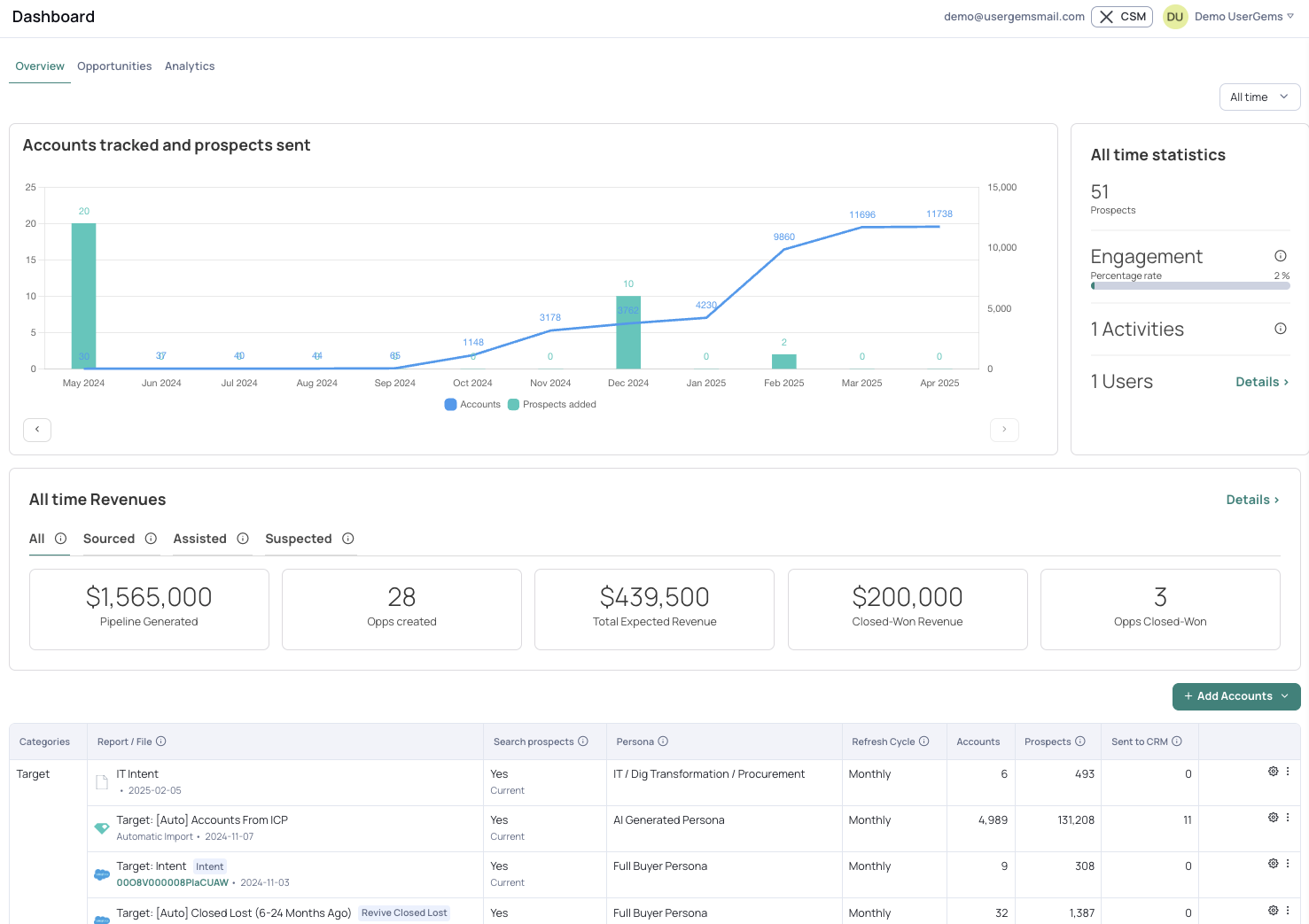 UserGems Dashboard