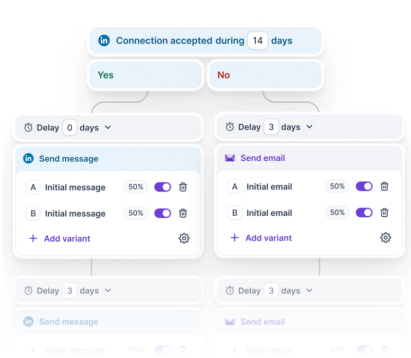 MultiChannel Sequence in Salesforge