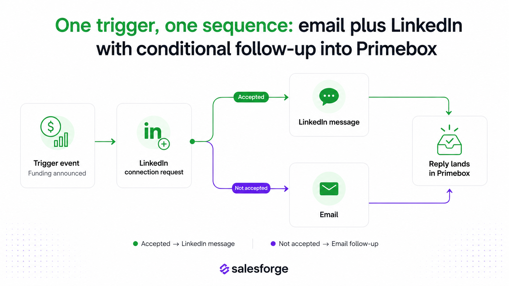 one trigger, one sequence : email plus linkedin with conditional follow-up into primebox
