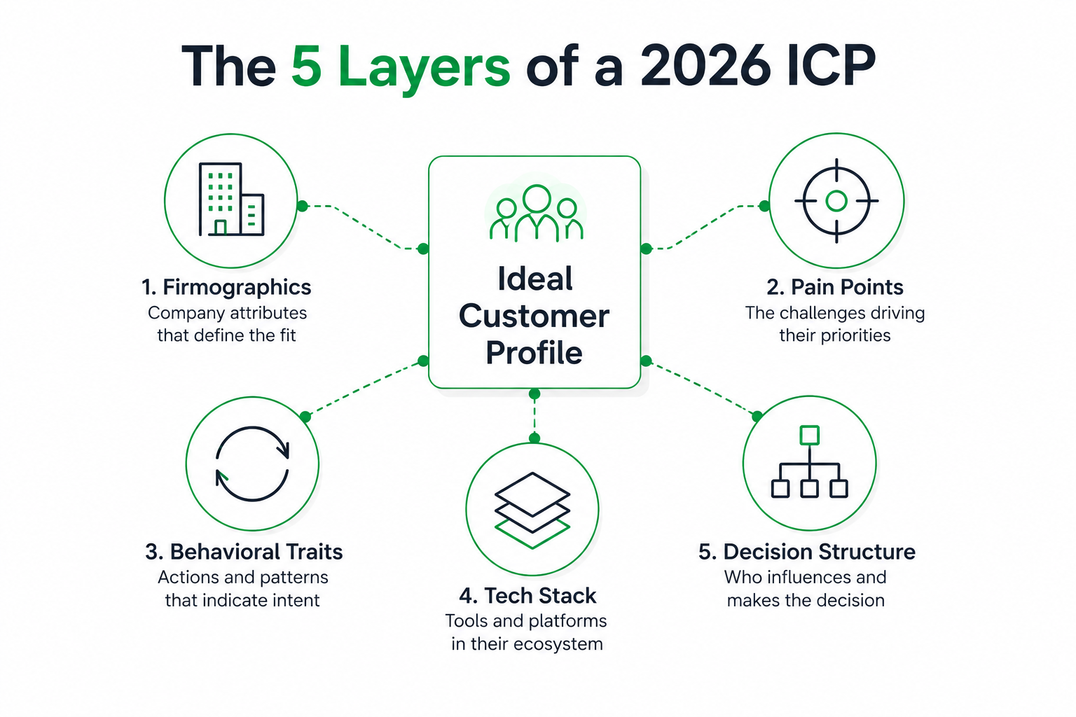 the 5 layers of a 2026 icp