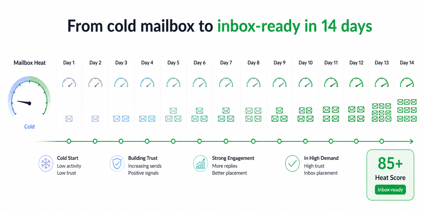 Email warmup timeline showing a mailbox reaching an 85+ Heat Score over 14 days