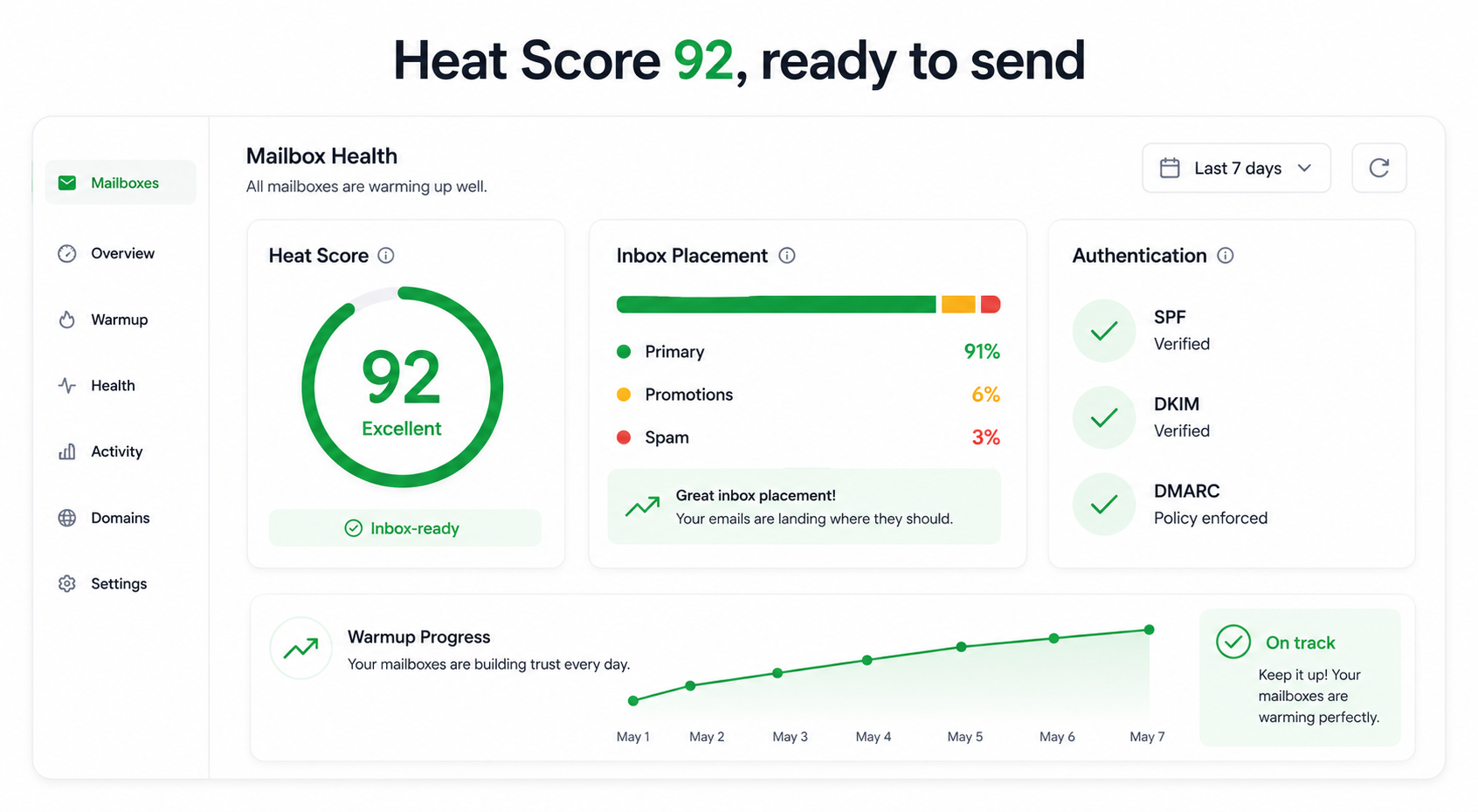 Mailbox health dashboard with a Heat Score of 92 and green primary-inbox placement