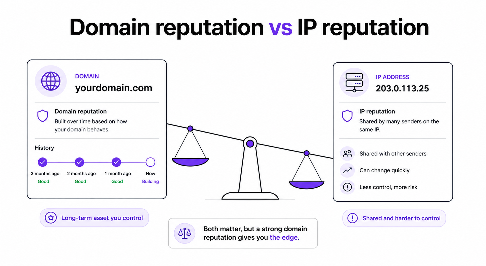 domain reputation vs ip reputation