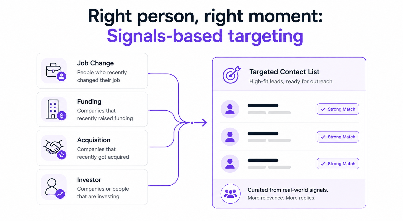 right person, right moment:signals-based targeting