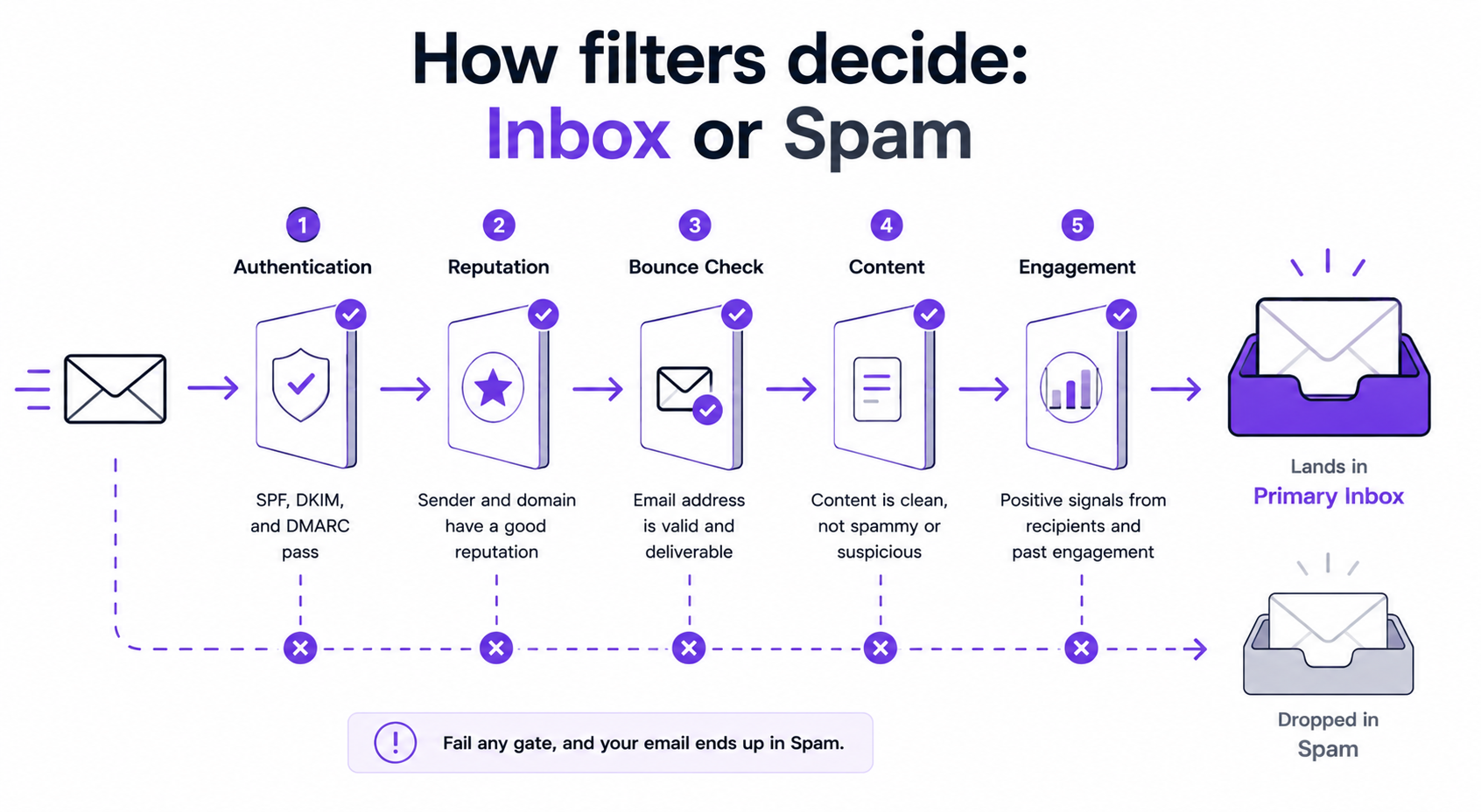 how filters decide:inbox or spam