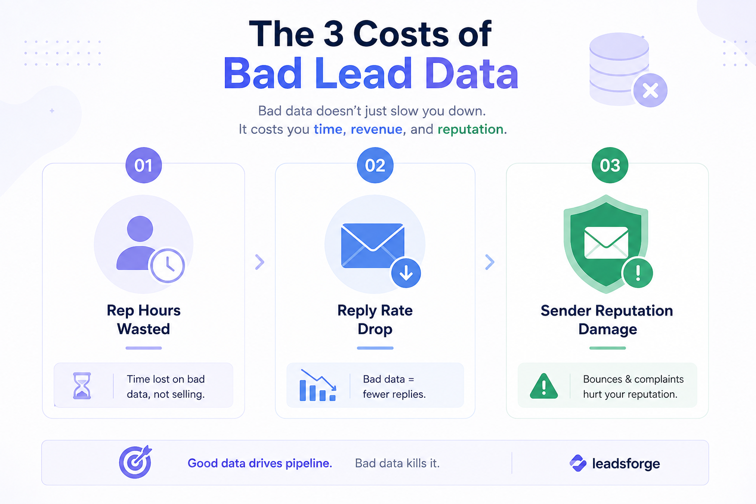 the 3 costs of bad lead data