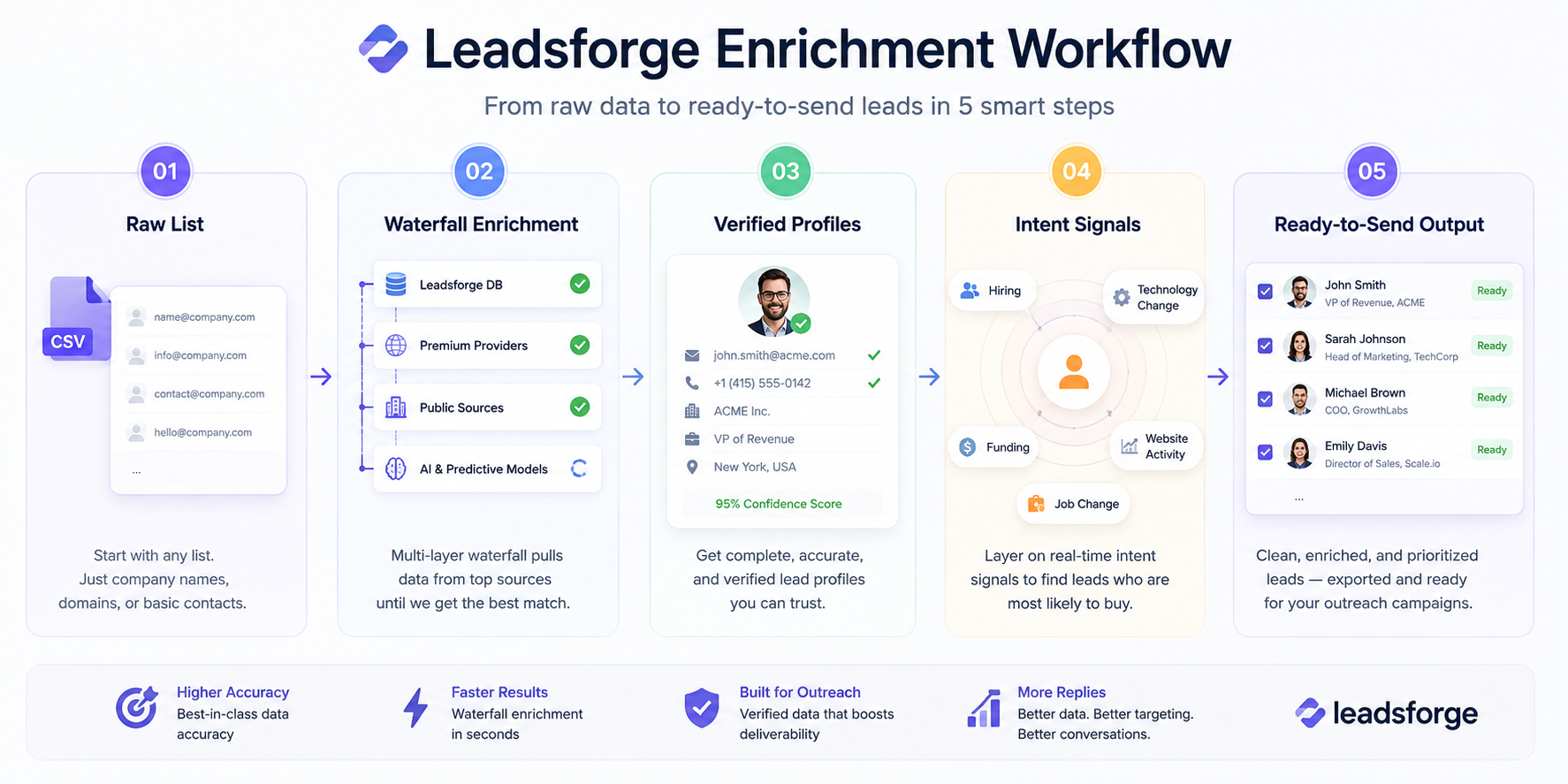 leadsforge enrichment workflow