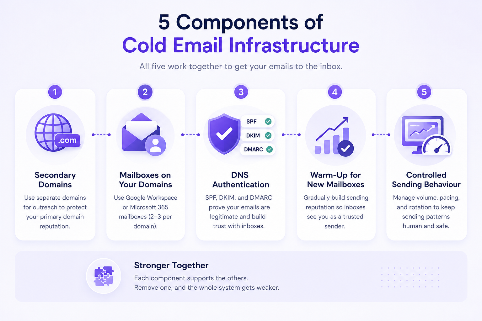 5 components of cold email infrastructure