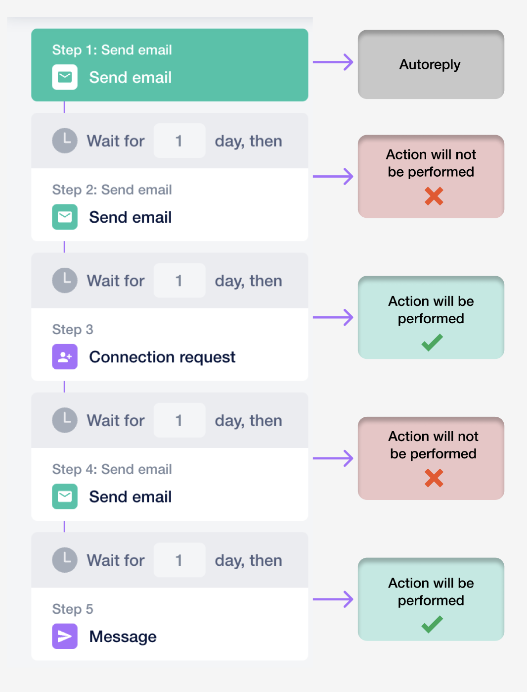 Closely campaign setup steps example